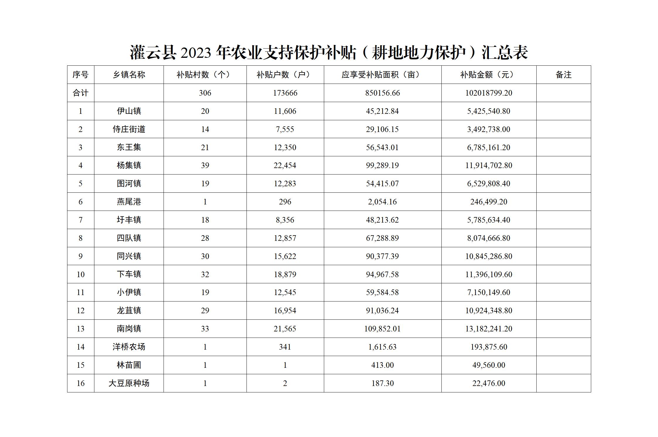 灌云縣2023年農(nóng)業(yè)支持保護補貼（耕地地力保護）匯總表.jpg