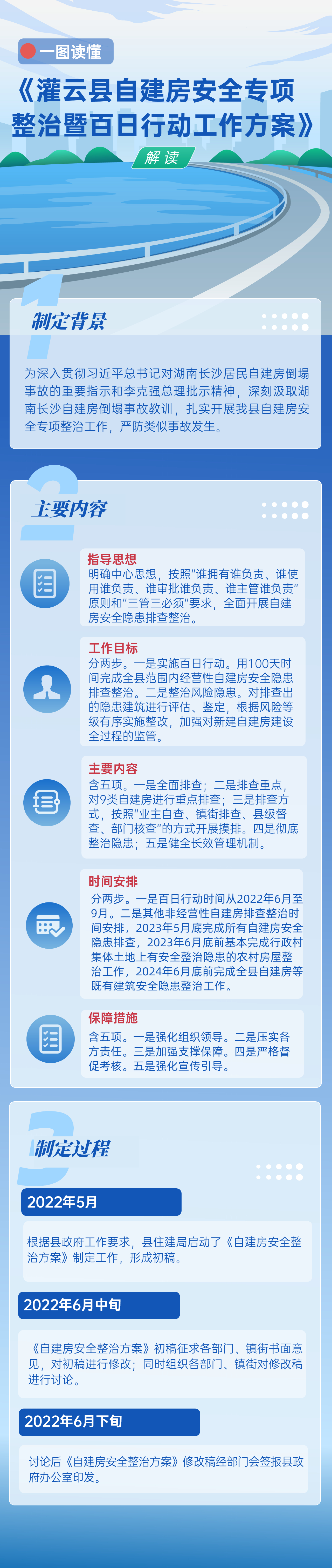 一圖讀懂《灌云縣自建房安全專項(xiàng)整治暨百日行動(dòng)工作方案》.jpg